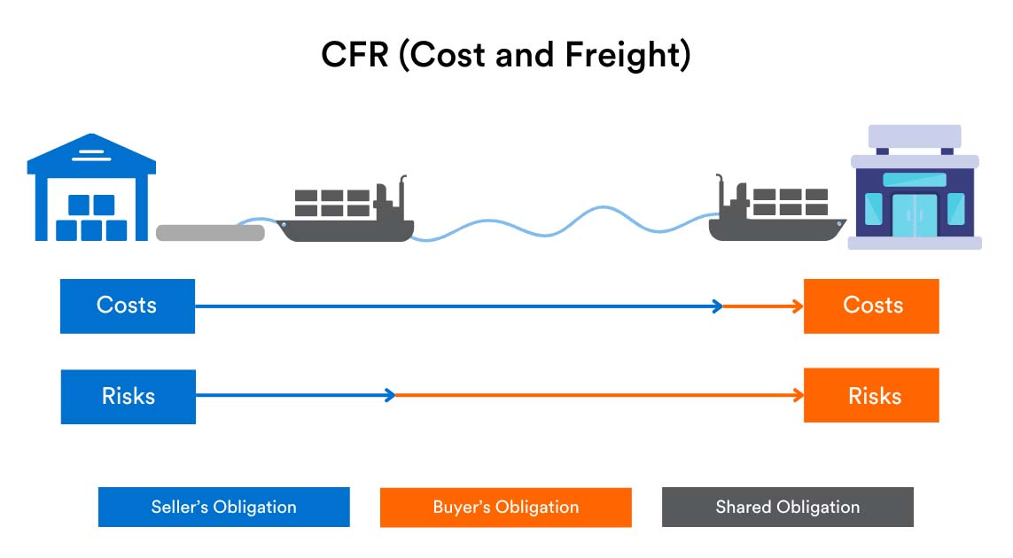 CFR Cost and Freight Costs and Risks for buyer and seller