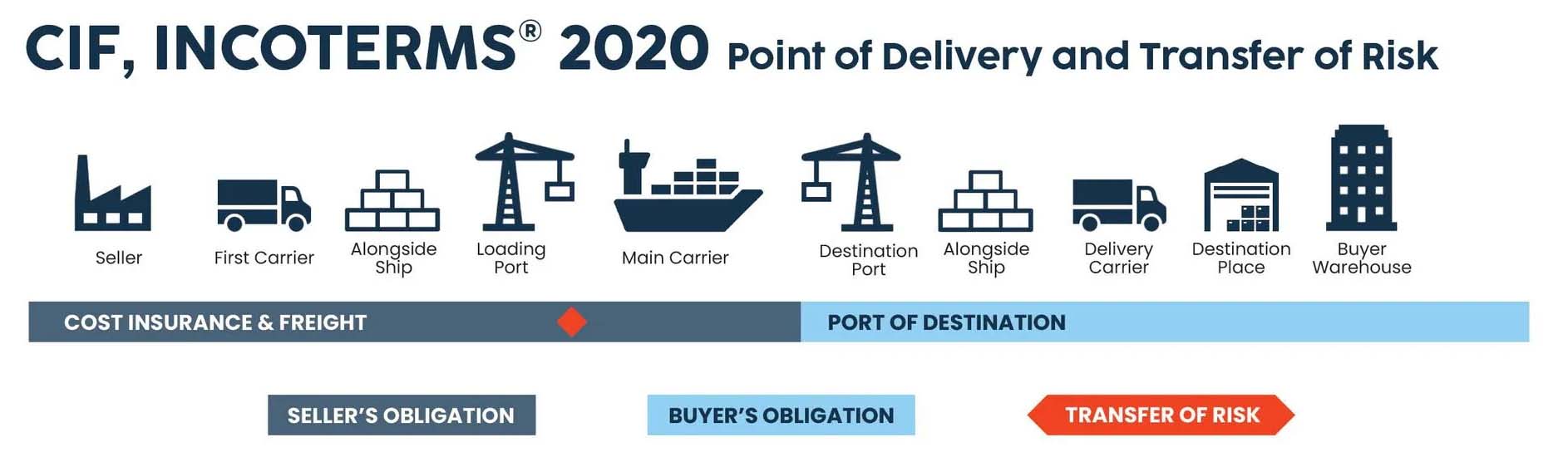 CIF Cost, Insurance and Freight Costs and Risks for buyer and seller