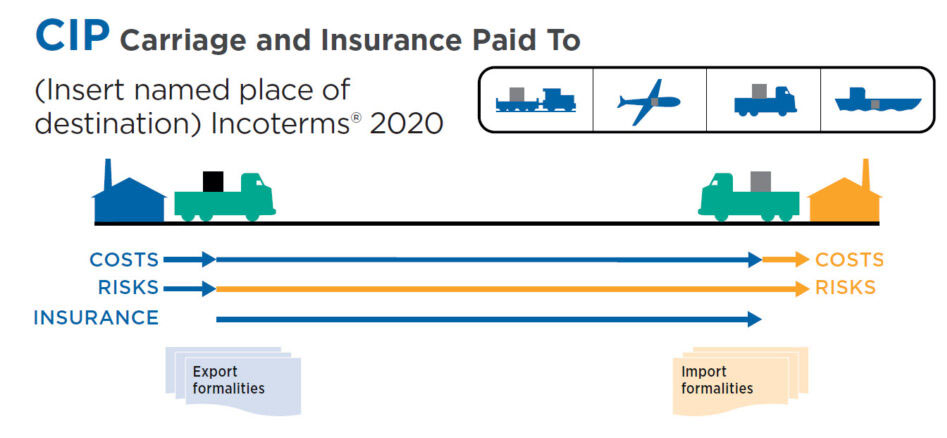 CIP Carriage and Insurance Paid to Costs and Risks for buyer and seller