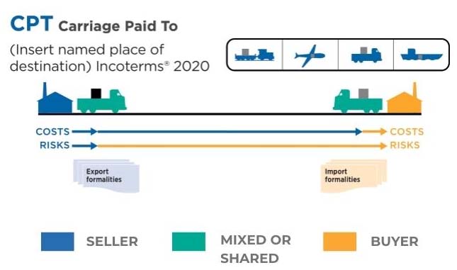 CPT Carriage Paid To Coûts et risques pour l'acheteur et le vendeur