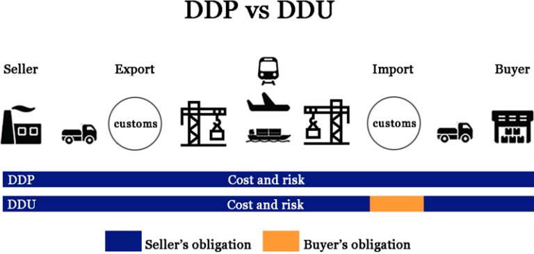 DDP Delivered Duty Paid Vendeur de tous les coûts et risques