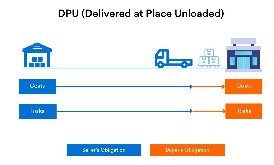 DPU Delivered at Place Unloaded Costs and Risks for buyer and seller