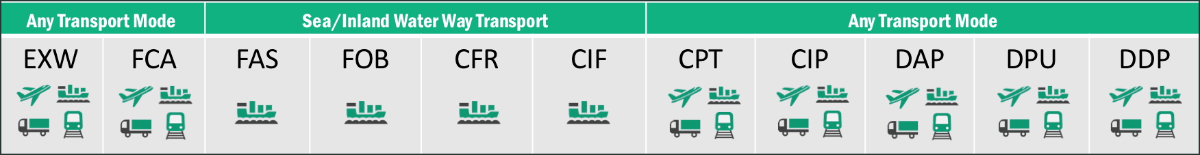 Divide incoterms into 3 groups using transport modes