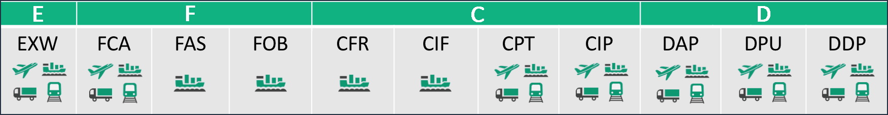 Einteilung der Incoterms in 4 Gruppen anhand der Lieferorte