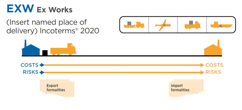 EXW EX Works Costs and Risks for buyer and seller