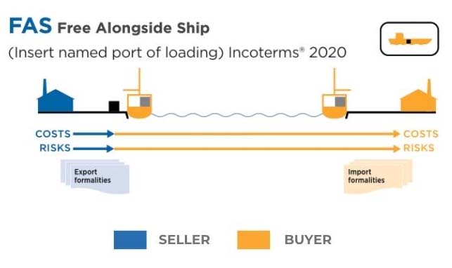 FAS Free Alongside Ship Costs and Risks for buyer and seller