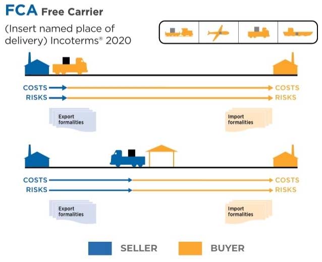 FCA Free Carrier Coûts et risques pour l'acheteur et le vendeur