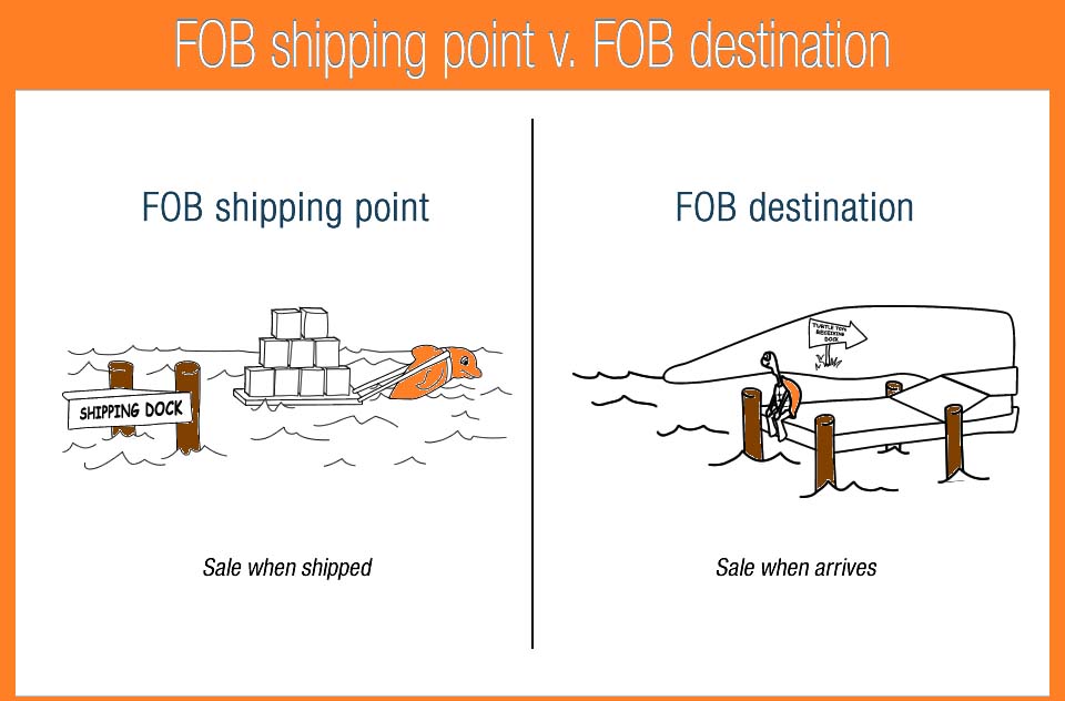 FOB Free On Board, shipping point and destination