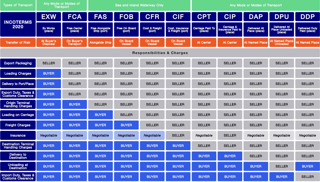 Shipping incoterms 2020 GWT Worldwide Logistics Group