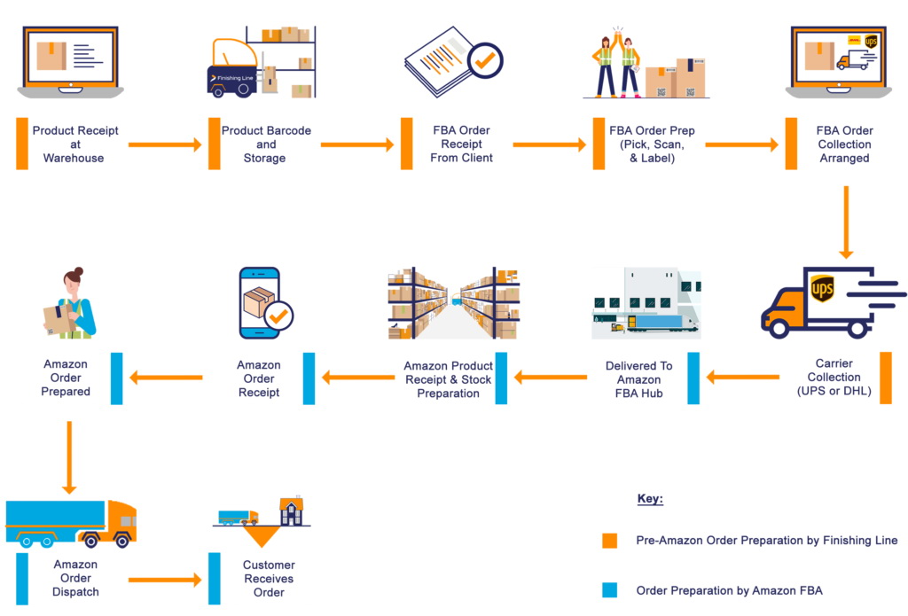 The process from sell to buy to delivery. Buy on Amazon