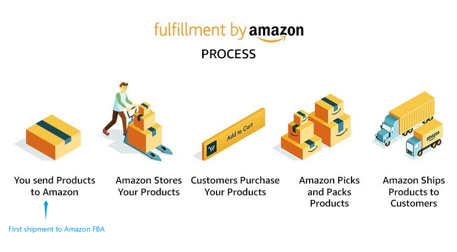 The process of Fulfillment By Amazon