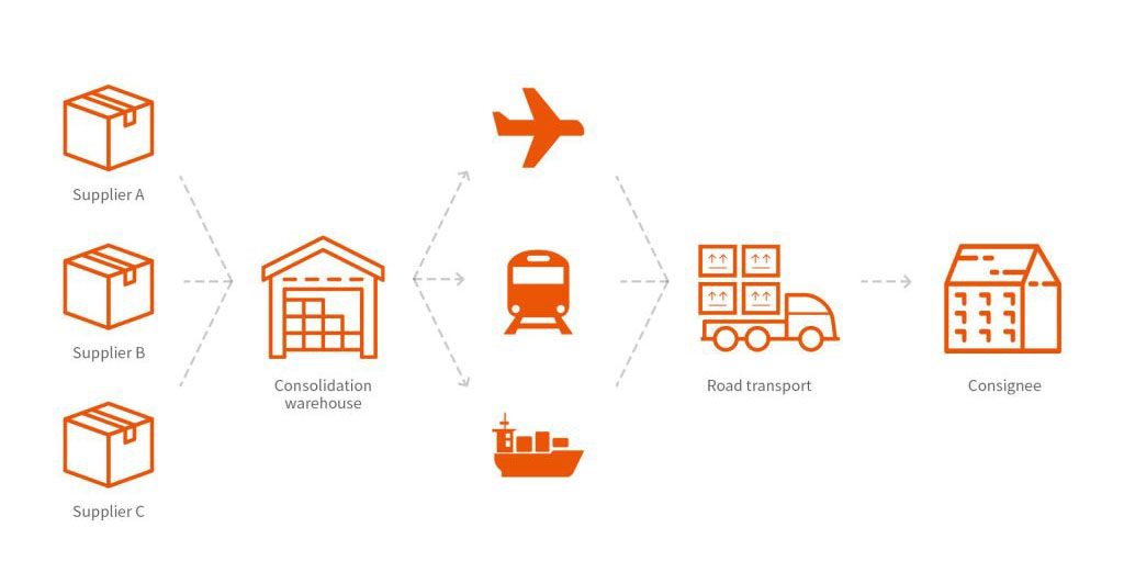 Cross-border E-commerce Export Logisitcs Consolidation Warehouse in supply chain