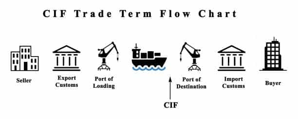 Flow chart of CIF shipping responsibilities from seller to buyer.