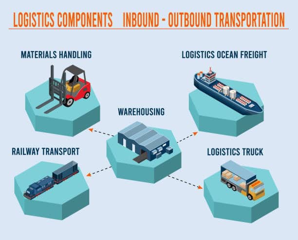Diagram illustrating logistics components including warehousing, logistics ocean freight, logistics truck, railway transport, and materials handling in inbound and outbound logistics operations.