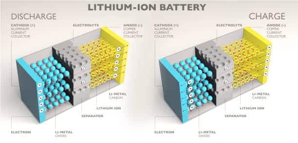 Detailed lithium-ion battery charge and discharge cycle diagram