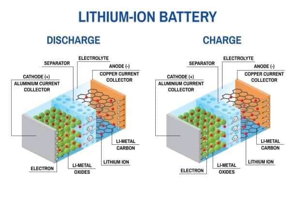 Diagram showing lithium-ion battery discharge and charge process